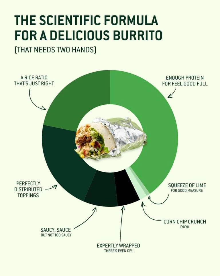 Menu, Zambrero Byford