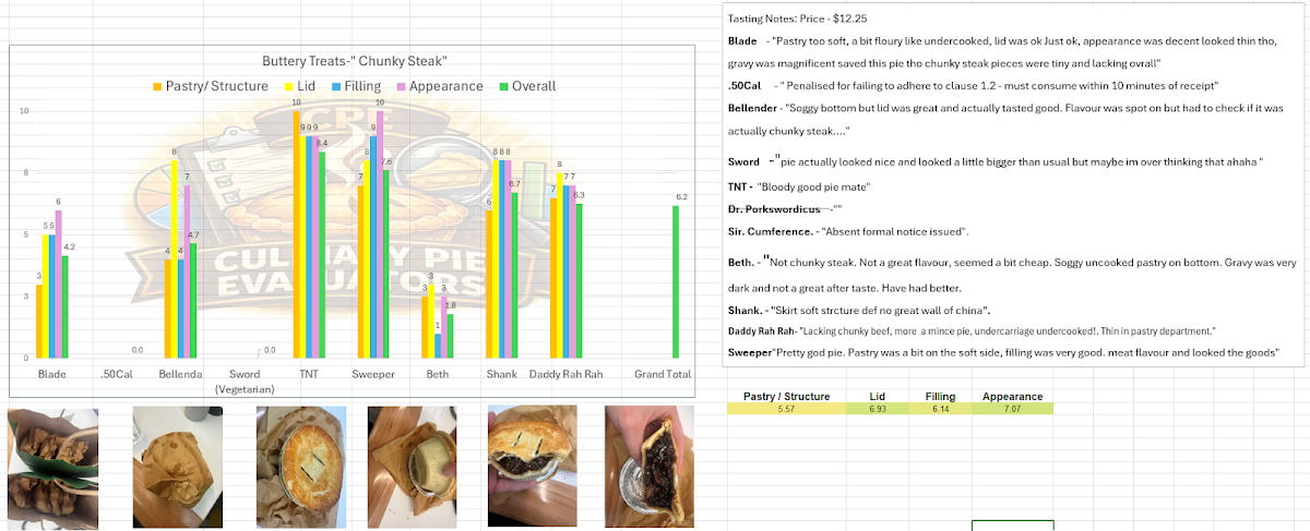 Menu, Buttery Treats Pty Ltd