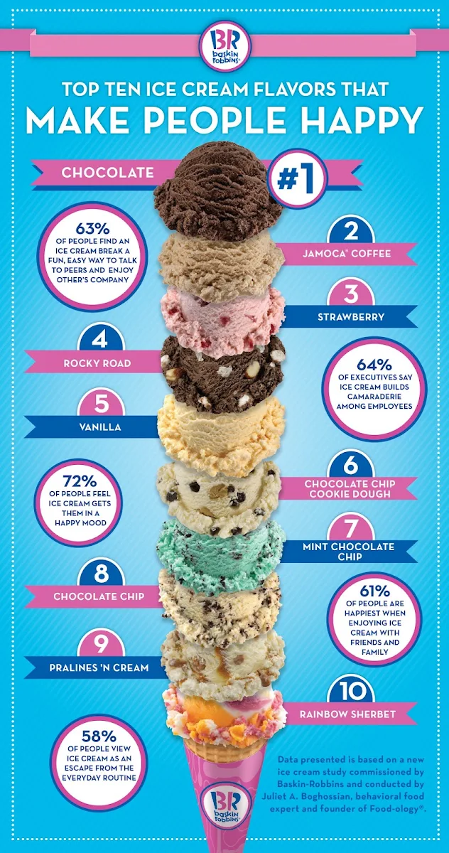 Menu, Baskin-Robbins Stones Corner